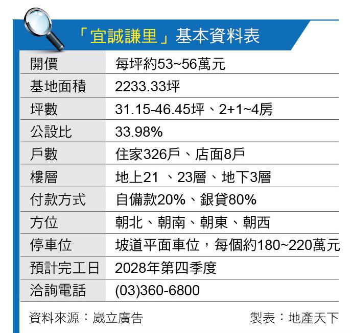 宜誠謙里  一重劃三商圈   全方位生活機能