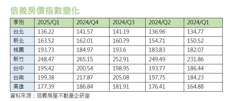 房市高點翻頁？專家示警：修正後的下一步正醞釀中