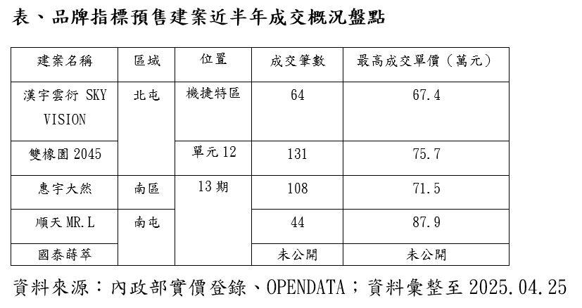 打房半年失效了？這些新案竟逆勢創新高