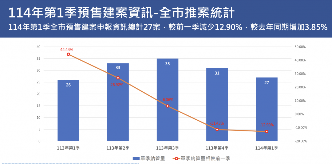 北市預售推案連3季減少 常見合約地雷竟是「這項」