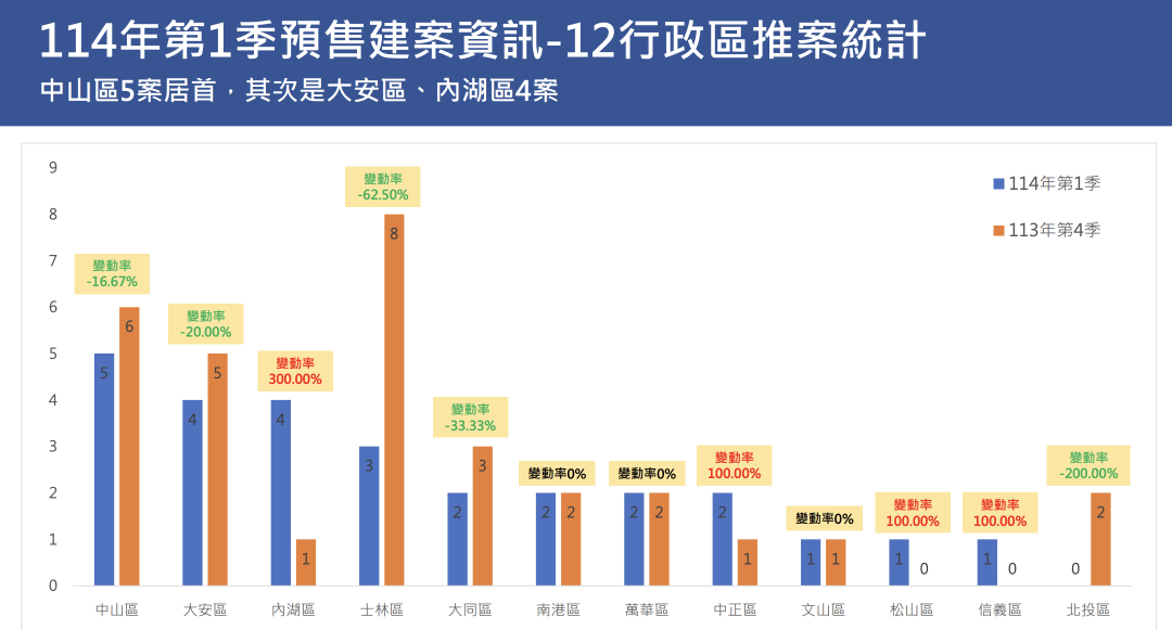 北市預售推案連3季減少 常見合約地雷竟是「這項」