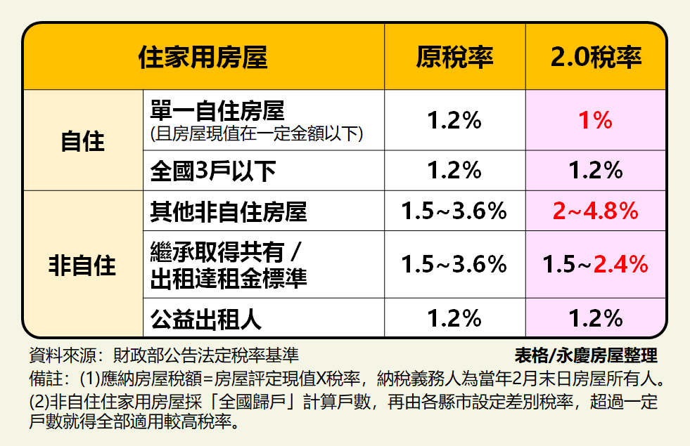 房屋稅單到！自住稅率最低1％ 家人共有怎麼算？專家來解答