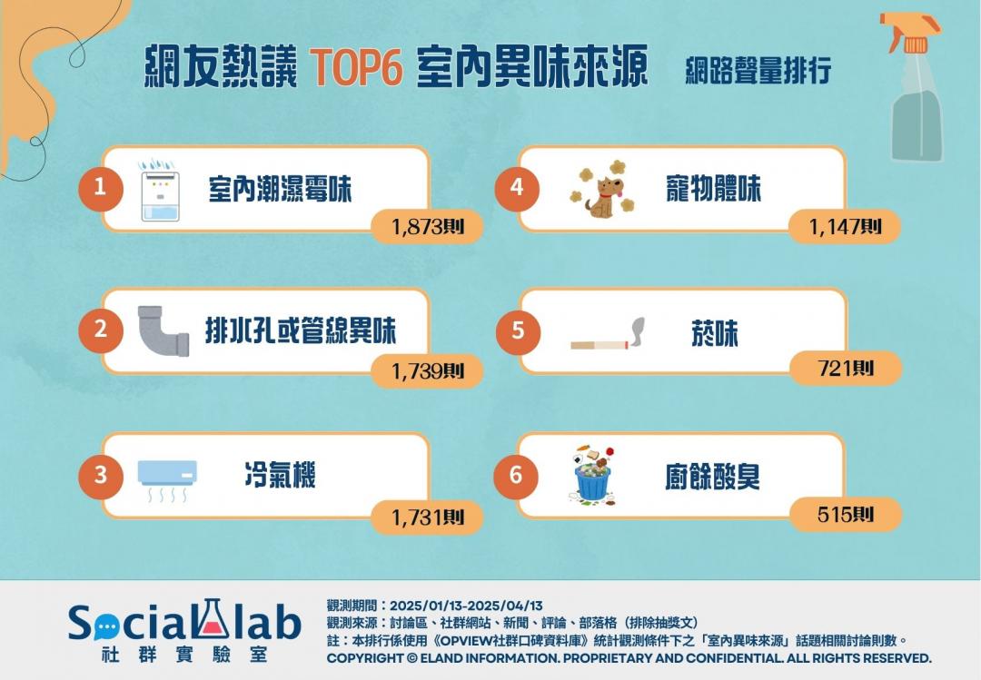 《Social Lab社群實驗室》追蹤三個月內「室內異味來源」相關話題的網路聲量，觀察近三個月內網友針對「室內異味來源」的相關話題討論。