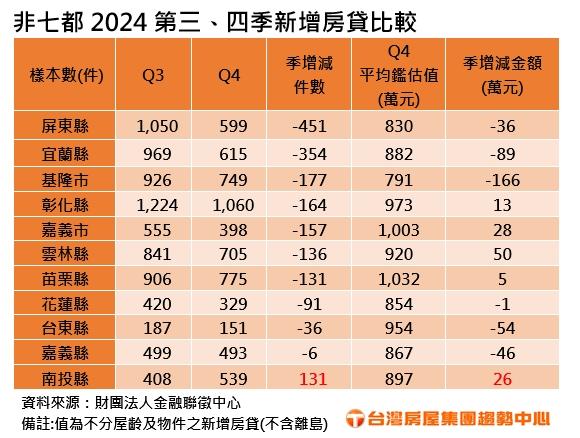為何只有南投逆勢成長？全台限貸令衝擊出爐