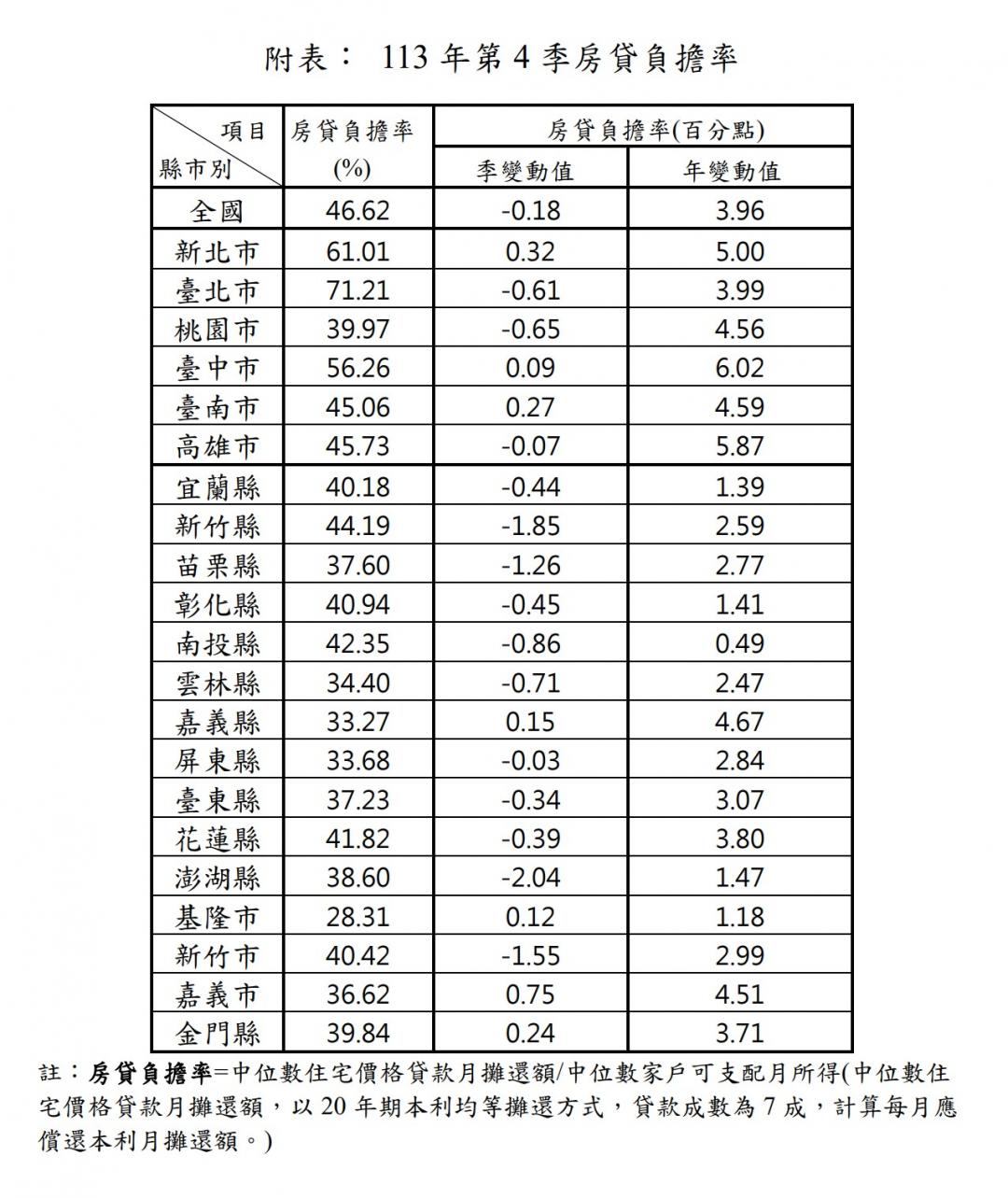 房價壓力真的鬆了？三都還在漲、全國卻首見負擔率下滑