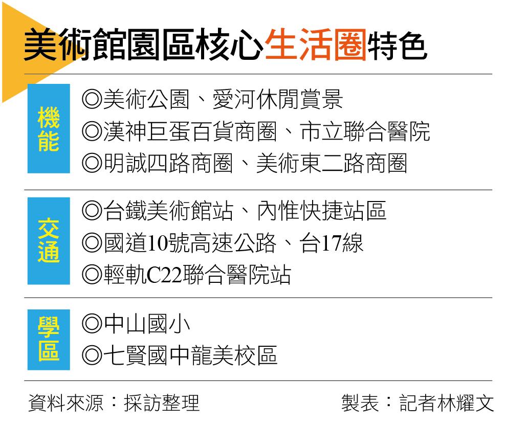 【高雄】擁學區、公園與建設優勢條件  美術館園區核心生活圈輕豪宅市場有前景