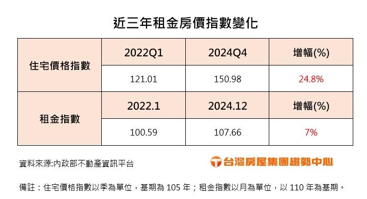 高房價下選租房？租金3年漲7％ 連續45個月上漲
