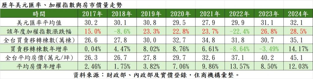 強勢台幣牽動房價？一表看8年股匯房走勢