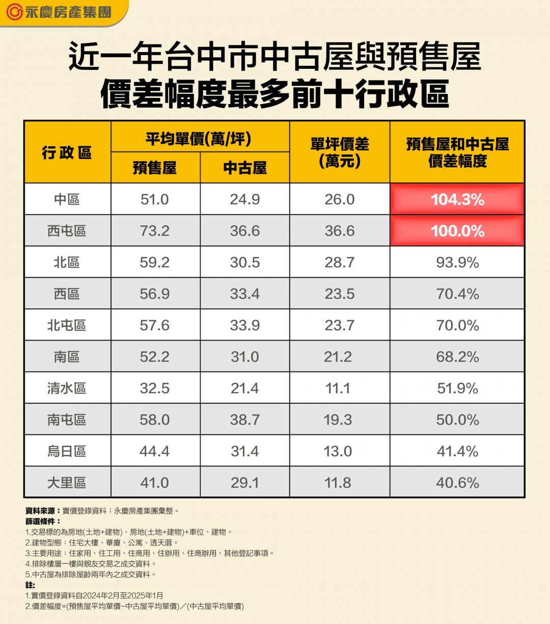 台中預售屋價狂飆！「10區」單價比中古屋貴4成 中區、西屯貴1倍