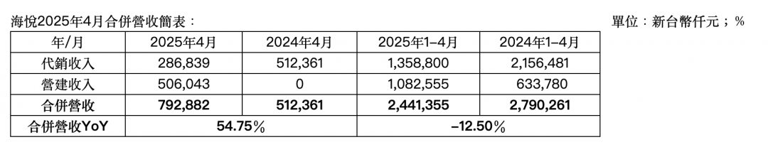小股東嗨翻！海悅2024獲利創新高 擬配息9元、殖利率破7％