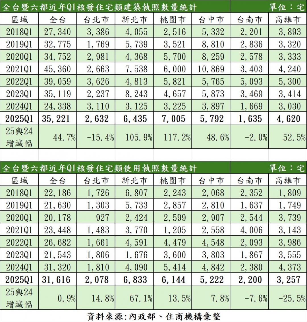 無視市況冷？Q1建照量大噴發 新北、桃園翻倍漲 專家曝原因