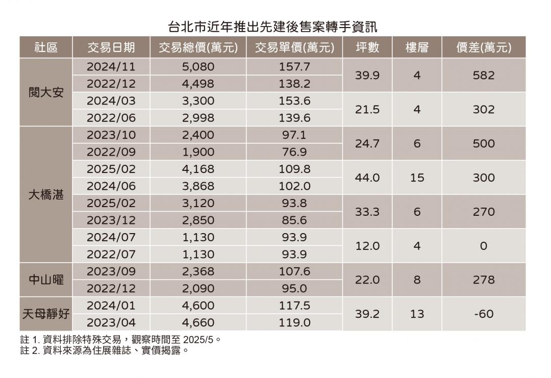 「先建後售」也見短期交易 他不到2年轉手 爽賺582萬
