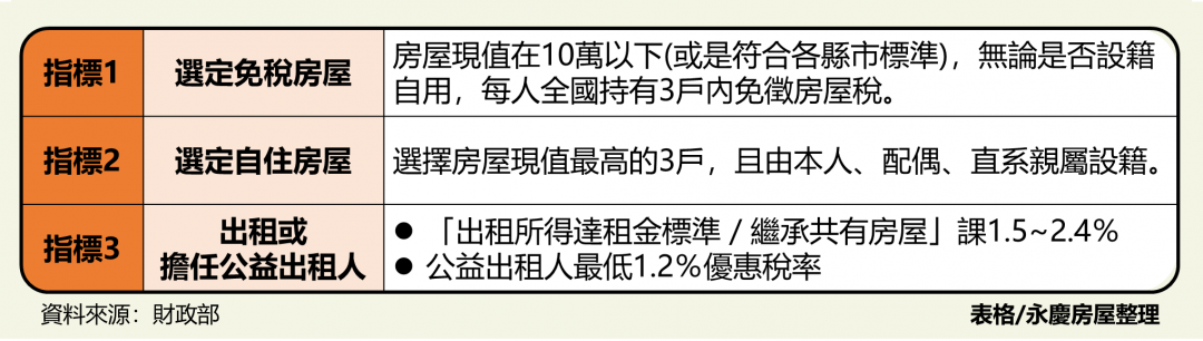 多屋族看過來！自住房屋怎選最節稅？專家教「3招」判定