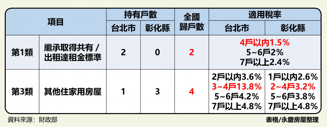 多屋族看過來！自住房屋怎選最節稅？專家教「3招」判定