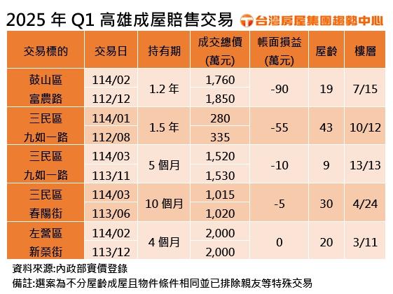高雄現賠售潮？屋主4個月虧70萬出場　這些人撐不住了