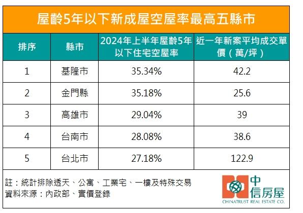 每3間就一間！全台「5區」新屋空屋率拉警報 南二都意外入榜