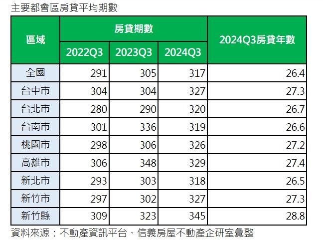 你還在幫房貸工作嗎？六都+新竹平均貸款超26年　壓力全面上升