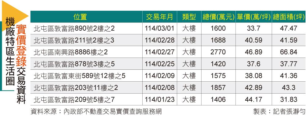 【台中】買得起的台中黃金區？北屯機捷熱爆 建商、買方搶進原因曝光