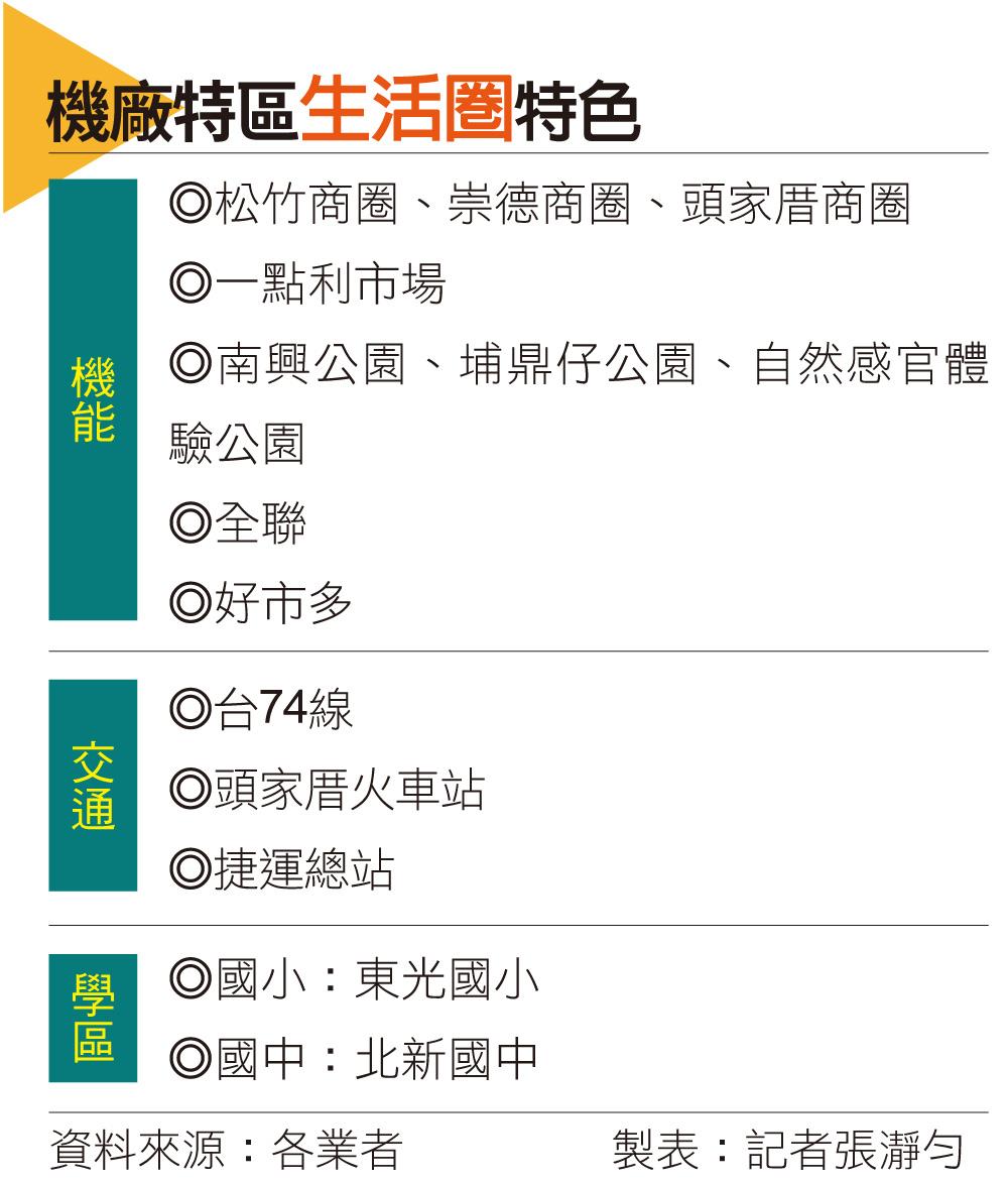 【台中】買得起的台中黃金區？北屯機捷熱爆 建商、買方搶進原因曝光