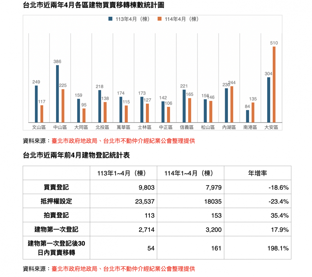 賣方鬆動！從惜售到落袋為安 公會：房市面4大挑戰