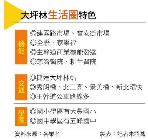 【台北】新店大坪林擁雙捷運 房價9字頭穩居新北第一環
