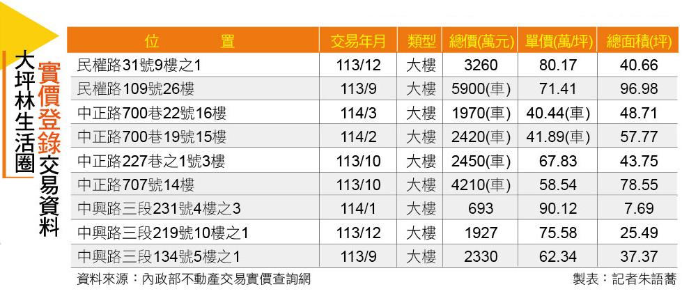 【台北】新店大坪林擁雙捷運 房價9字頭穩居新北第一環