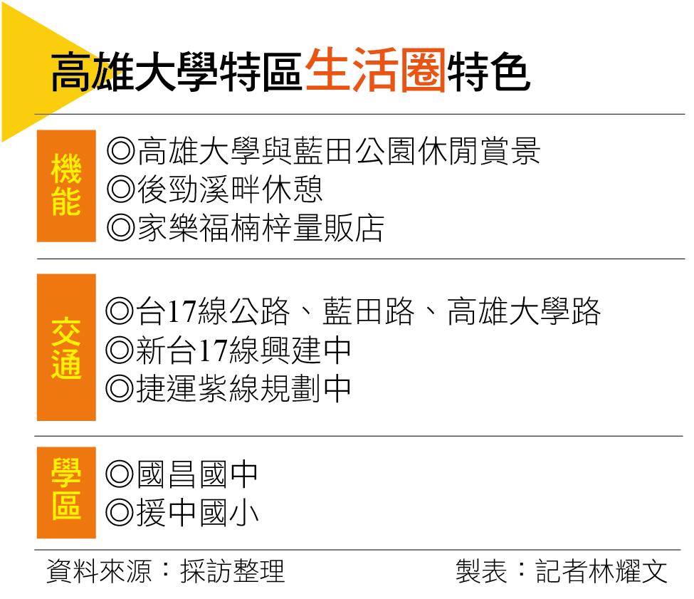 【高雄】高雄大學特區坐擁綠意優質環境  成輕豪宅推案新重鎮吸引科技新貴  