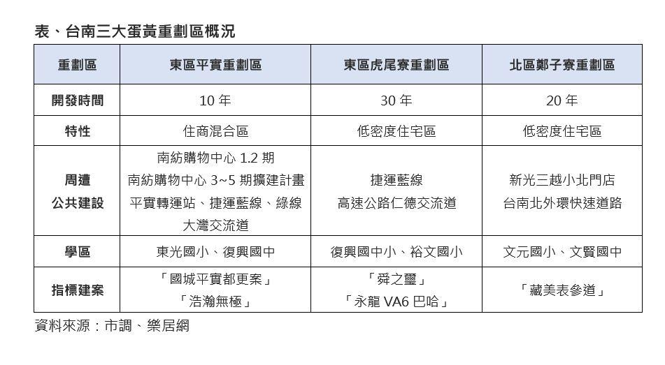 台南三大蛋黃重劃區比拚地段！平實重劃區擁黃金地段、重大建設雙優勢引話題