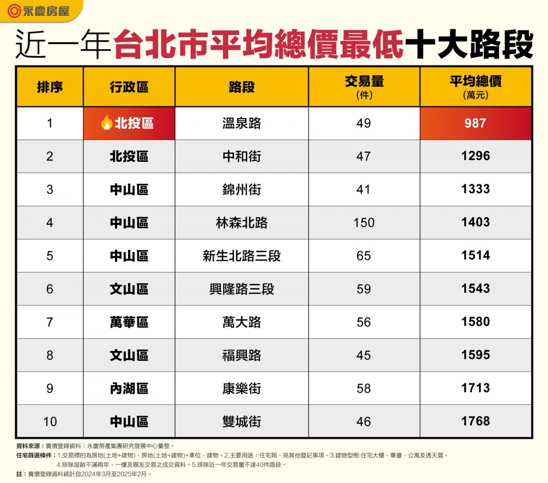 北市10大親民路段曝光 「這條路」總價不用千萬