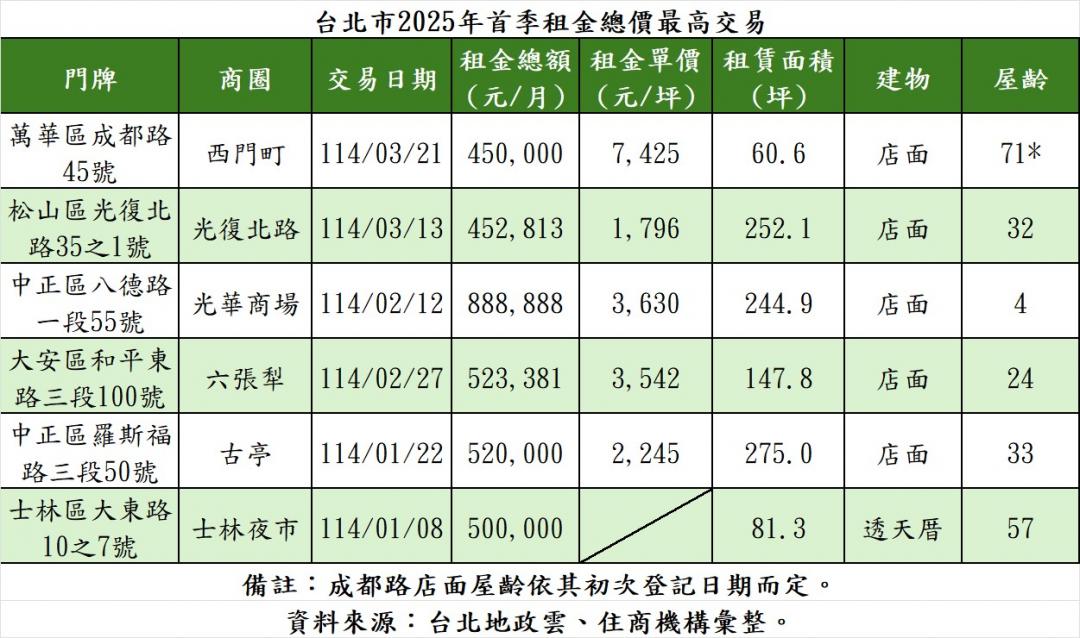 70年老店面月租飆45萬 西門町店王換人當