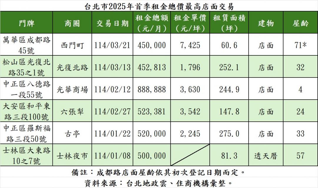 70年老店面月租飆45萬 西門町店王換人當