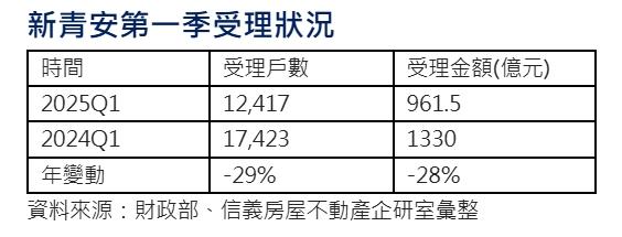 新青安快失寵了？銀行態度轉冷、受理量雪崩式下滑
