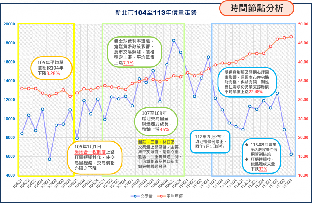 林口房價10年飆5成、首購族還買得起嗎？竟比蛋黃區還會漲！
