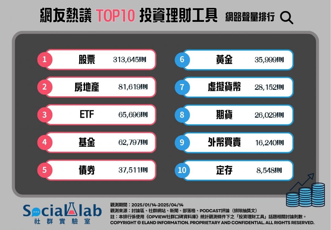 網路熱議理財Top10出爐　房地產人氣高卻踩兩大地雷