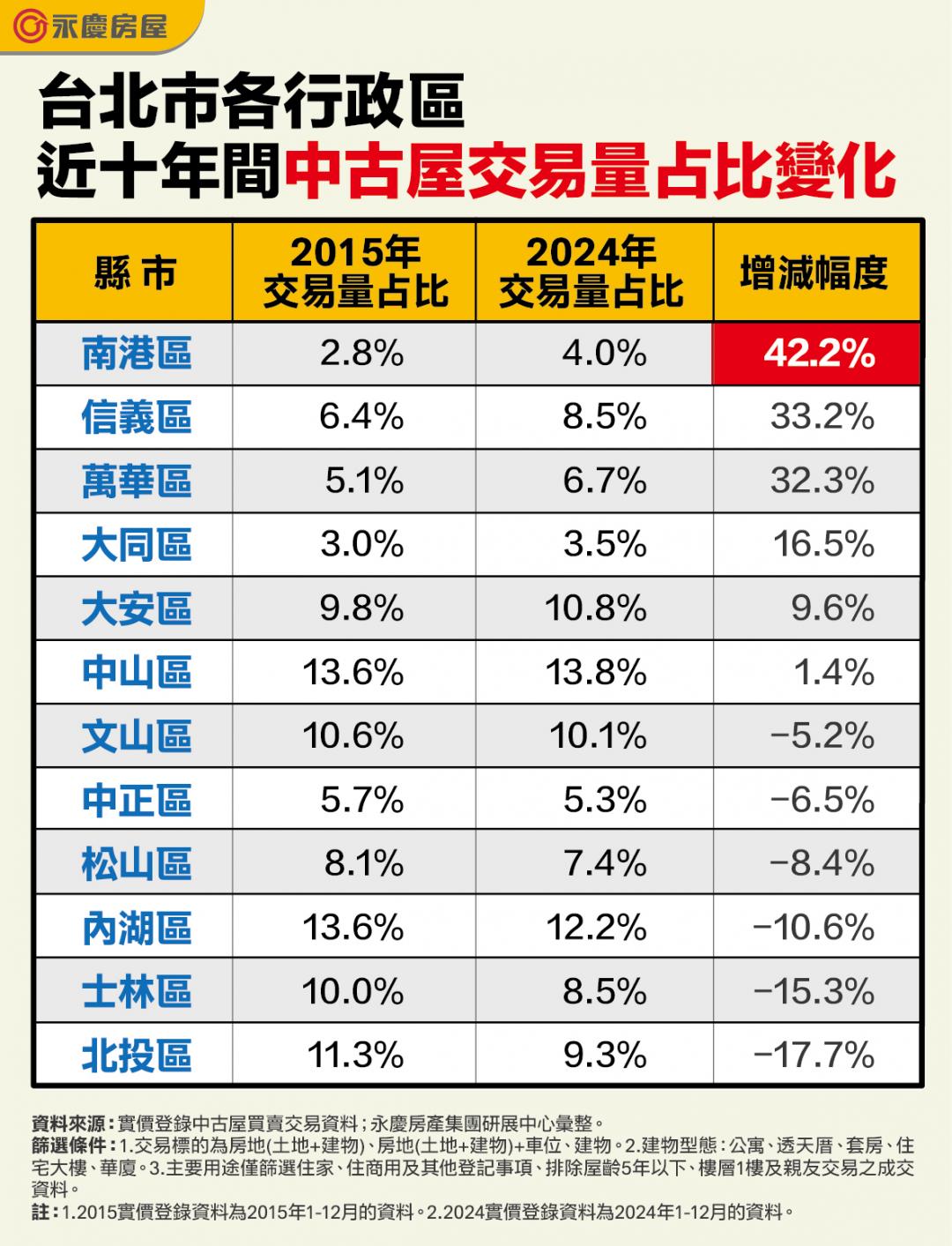 中古屋不香了？北市兩區買氣10年跌破1成 全因「這重劃區」