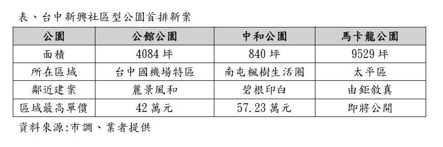 不是蛋黃也能破5！中台灣這類產品成房市新寵