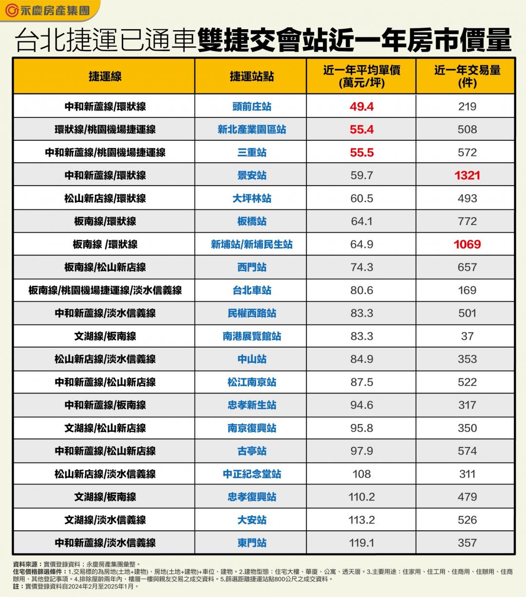 5字頭買進捷運交會站 「這站」房價最親民
