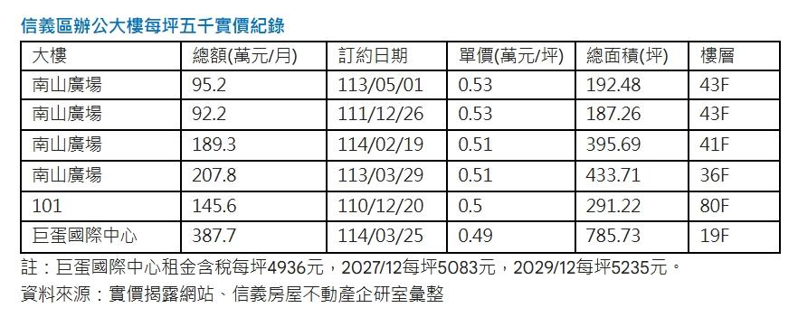 租商辦比住豪宅還貴！信義計畫區外罕見破5千租金現身
