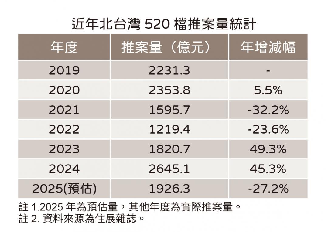 憂房市買氣「大罷免」建商520檔縮手 北市過半行政區零推案