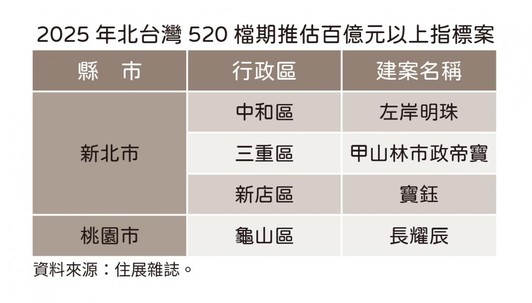 憂房市買氣「大罷免」建商520檔縮手 北市過半行政區零推案