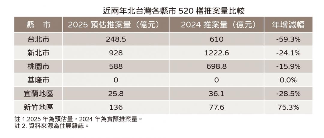 憂房市買氣「大罷免」建商520檔縮手 北市過半行政區零推案