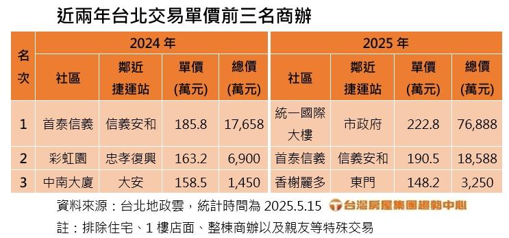 不是新建案也刷新天花板 大安新成屋創2025年次高紀錄