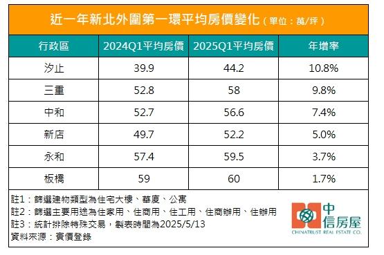 新北第一環「這區」成黑馬 房價年增1成贏三重 專家曝三大關建