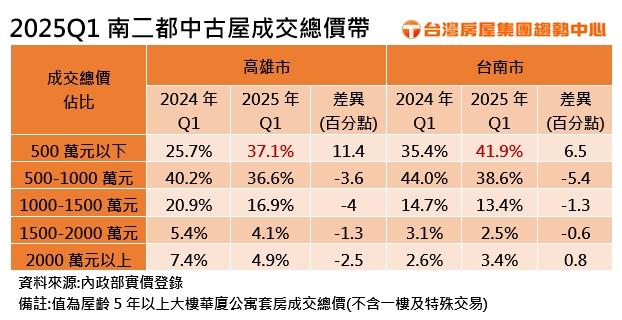 房價高漲  南部人購屋先求有再求好  只有這總價帶讓人下得了手?!
