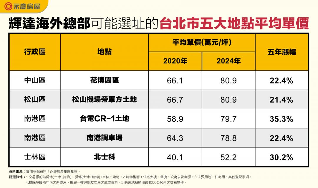 輝達海外總部落腳北士科？「5潛在地段」房價全曝光