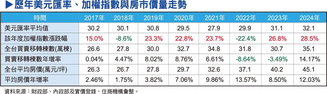 台幣急升房市轉向？熱錢湧入助內需 業者籲：政府應超前佈署 