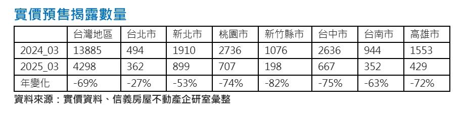 建商不敢亂推、買方只挑有感案！329預售市況篩出熱銷案