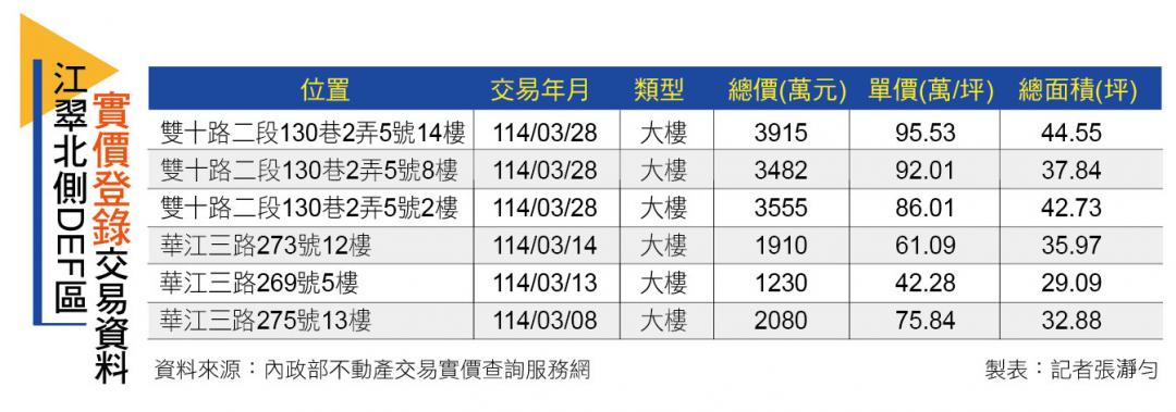【台北】江翠北側重劃區房價挺進8字頭　DEF區站穩板橋新核心