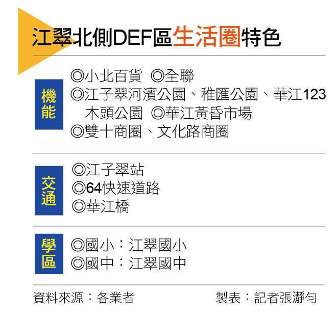 【台北】江翠北側重劃區房價挺進8字頭　DEF區站穩板橋新核心