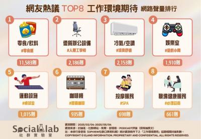 不是薪水高就夠！上班族最在意的福利竟然是這些小東西